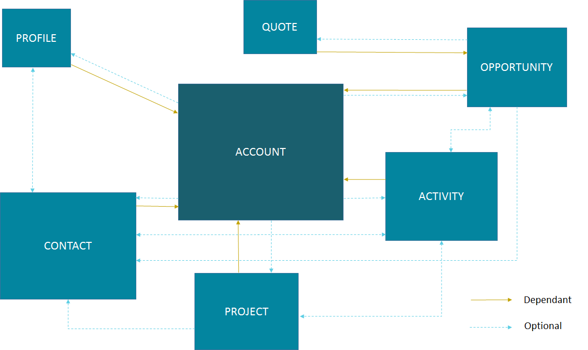 Gold-Vision Item Model Diagram