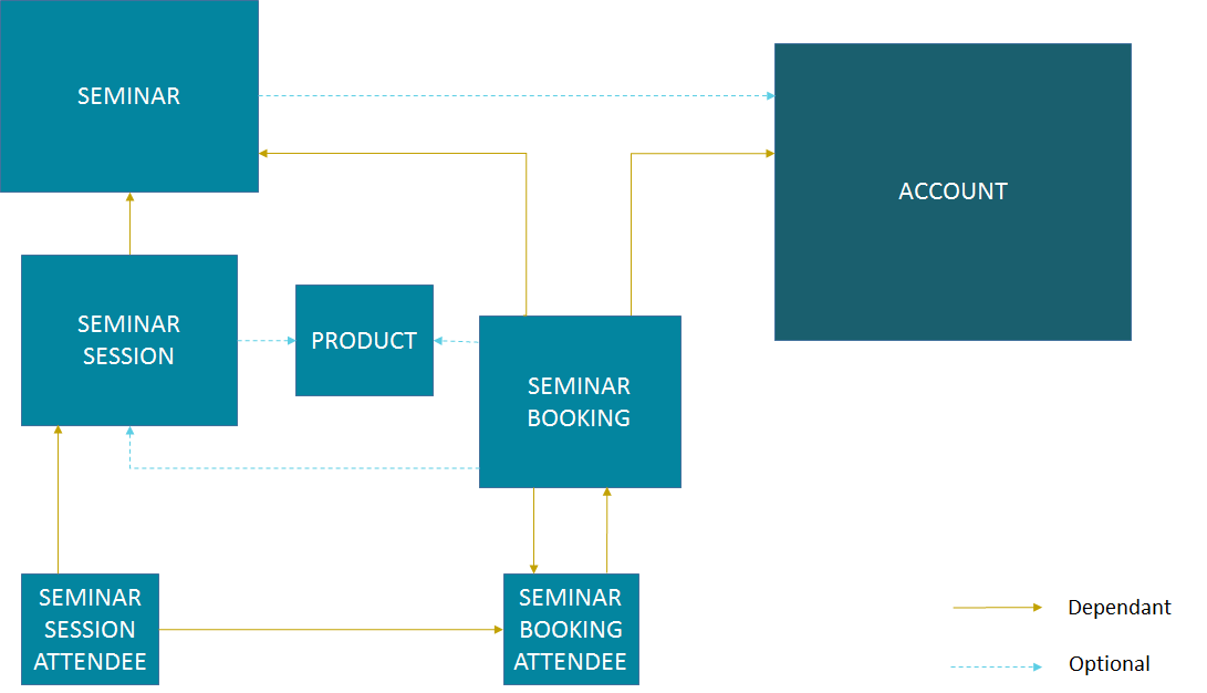 Gold-Vision Seminar Model Diagram
